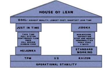 House of lean