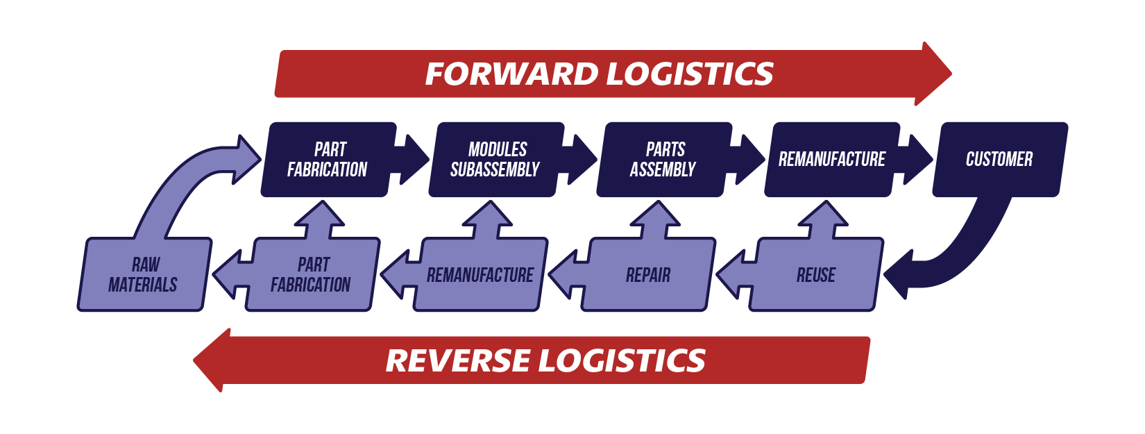 REVERSE LOGISTICS | The blog of Logistics at MGEPS at UPV