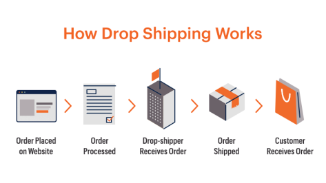 how-drop-shipping-works