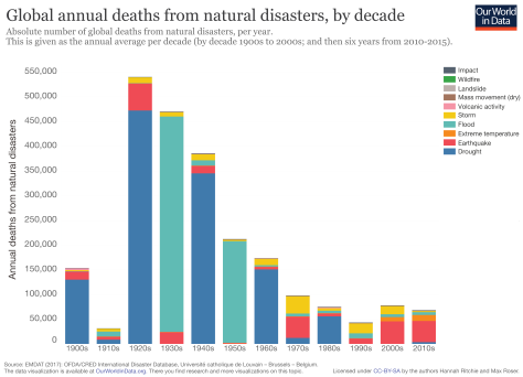 global-annual-absolute-deaths-from-natural-disasters-01